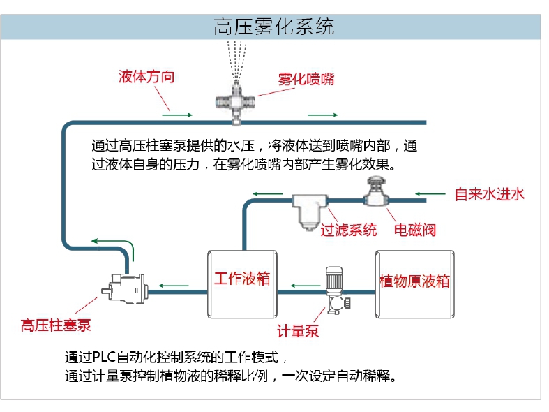 景觀地埋式垃圾站噴淋除臭系統(tǒng)